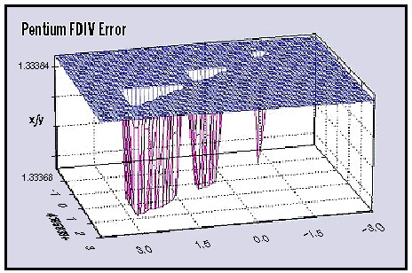 Graph of
                    Pentium bug.