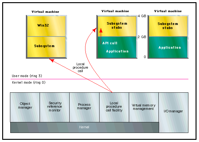 Windows NT 3.51
                  architecture