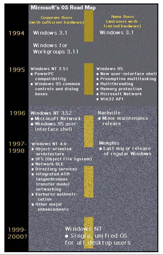 Microsoft's OS Road Map.