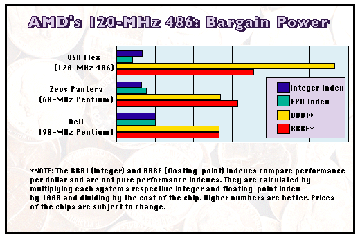 Byte benchmarks of AMD
                  486.