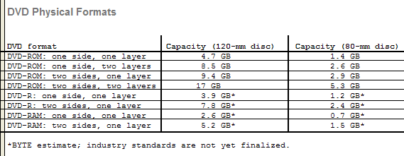 Graphical version
          of DVD Physical Formats table.