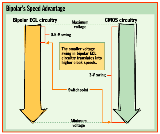 Comparison of
                  CMOS and bipolar transistors.