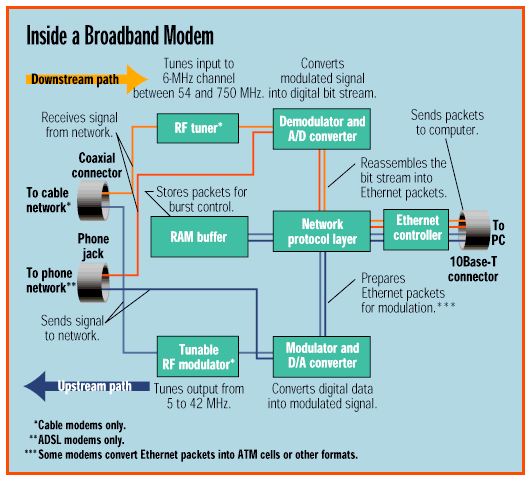 Inside a broadband
                  modem.