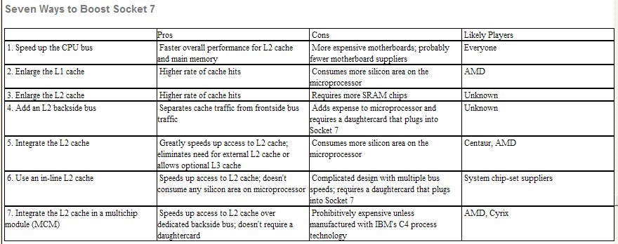 Graphical version of
                    Socket 7 table.