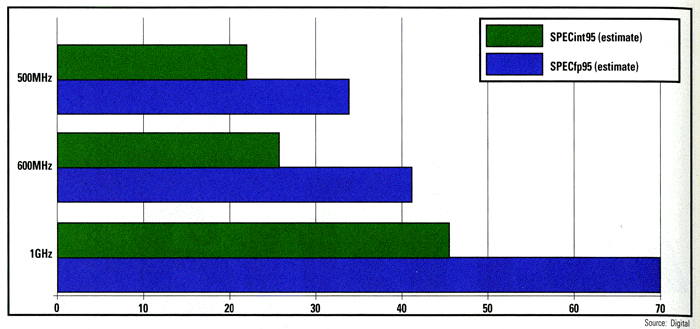 Estimated SPEC
                        benchmark performance.