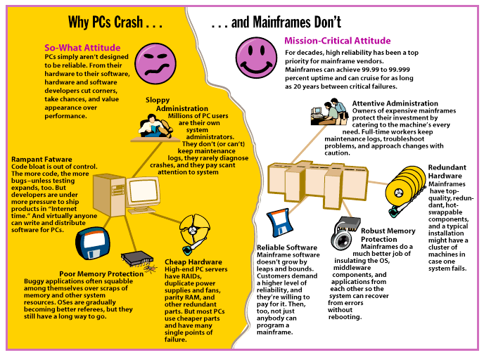 PCs versus
                  crash-resistant mainframe computers.