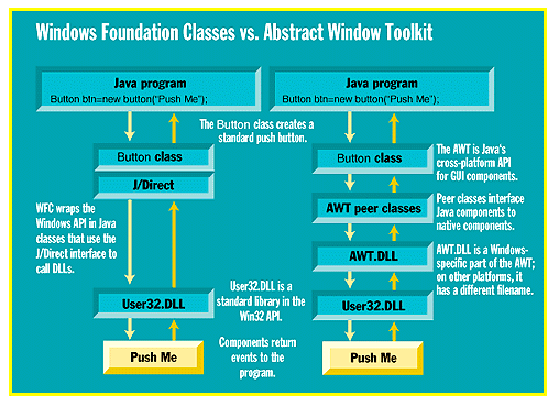 Diagram of
                  difference between WFC and AWT.